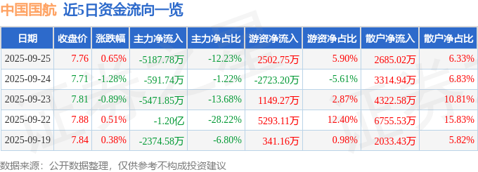 股票行情快报：中国国航（601111）9月25日主力资金净卖出5187.78万元