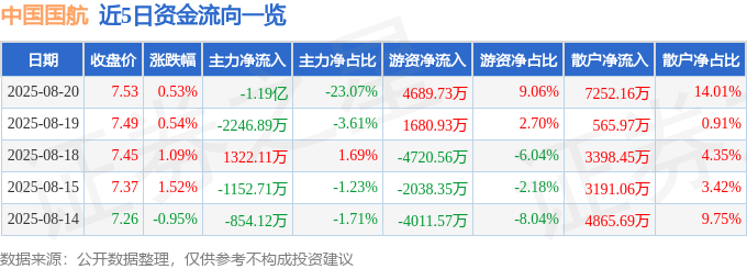 股票行情快报：中国国航（601111）8月20日主力资金净卖出1.19亿元
