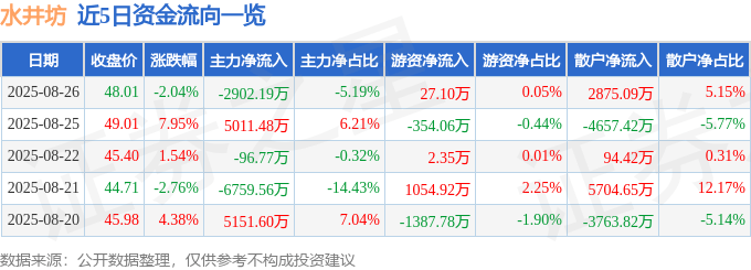 股票行情快报：水井坊（600779）8月26日主力资金净卖出2902.19万元