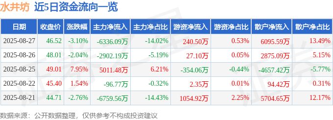 股票行情快报：水井坊（600779）8月27日主力资金净卖出6336.09万元