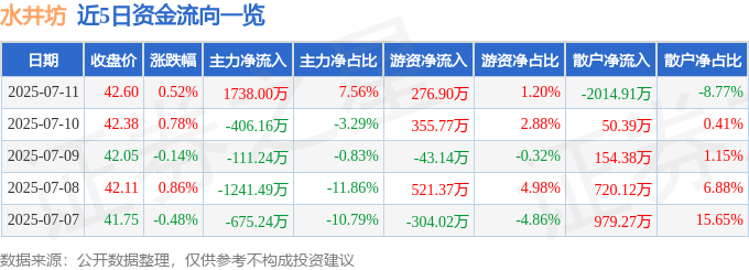 股票行情快报：水井坊（600779）7月11日主力资金净买入1738.00万元