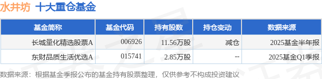 8月25日水井坊涨7.95%，长城量化精选股票A基金重仓该股