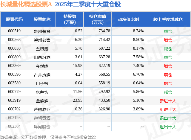 8月25日水井坊涨7.95%，长城量化精选股票A基金重仓该股