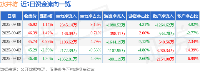 股票行情快报：水井坊（600779）9月8日主力资金净买入2345.14万元