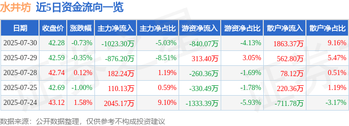 股票行情快报：水井坊（600779）7月30日主力资金净卖出1023.30万元