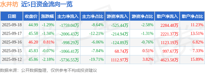 股票行情快报：水井坊（600779）9月18日主力资金净卖出1759.04万元