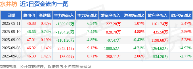 股票行情快报：水井坊（600779）9月11日主力资金净卖出1389.02万元