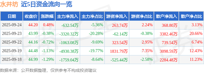 股票行情快报：水井坊（600779）9月24日主力资金净卖出632.54万元