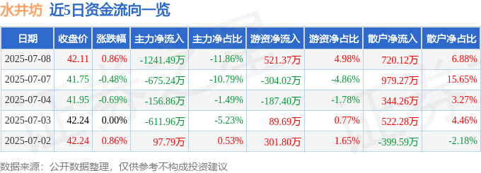 股票行情快报：水井坊（600779）7月8日主力资金净卖出1241.49万元