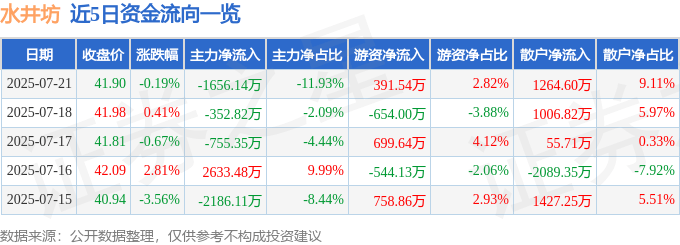 股票行情快报：水井坊（600779）7月21日主力资金净卖出1656.14万元