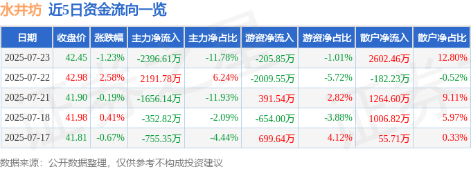 股票行情快报：水井坊（600779）7月23日主力资金净卖出2396.61万元