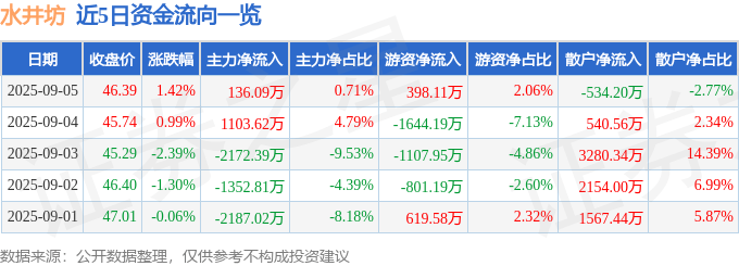 股票行情快报：水井坊（600779）9月5日主力资金净买入136.09万元