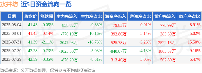 股票行情快报：水井坊（600779）8月4日主力资金净卖出858.82万元