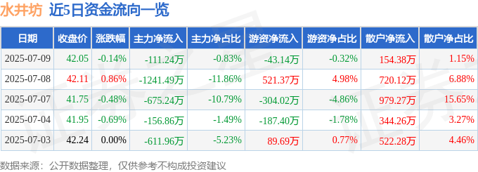 股票行情快报：水井坊（600779）7月9日主力资金净卖出111.24万元