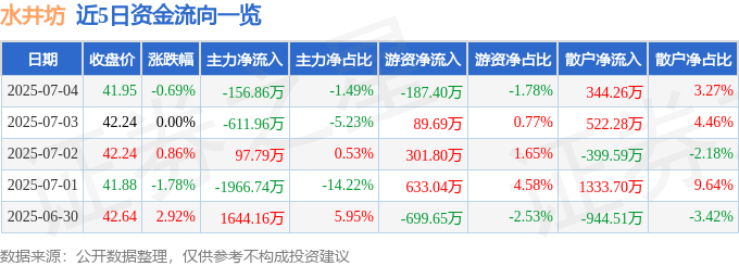股票行情快报：水井坊（600779）7月4日主力资金净卖出156.86万元