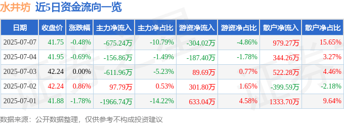 股票行情快报：水井坊（600779）7月7日主力资金净卖出675.24万元