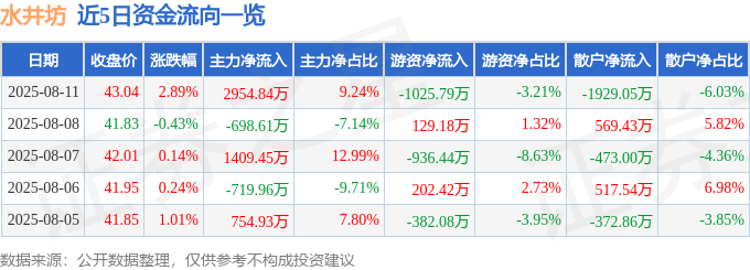 股票行情快报：水井坊（600779）8月11日主力资金净买入2954.84万元