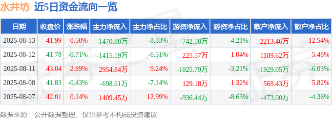 股票行情快报：水井坊（600779）8月13日主力资金净卖出1470.88万元