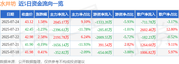 股票行情快报：水井坊（600779）7月24日主力资金净买入2045.17万元