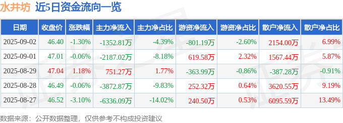 股票行情快报：水井坊（600779）9月2日主力资金净卖出1352.81万元