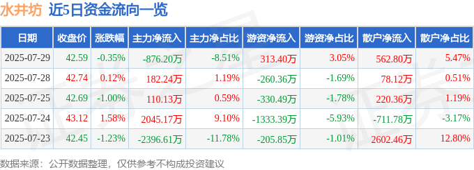 股票行情快报：水井坊（600779）7月29日主力资金净卖出876.20万元