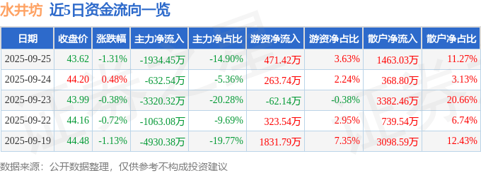 股票行情快报：水井坊（600779）9月25日主力资金净卖出1934.45万元