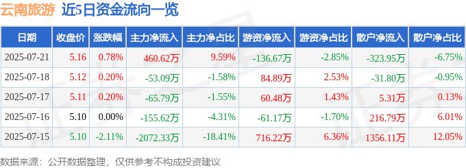 股票行情快报：云南旅游（002059）7月21日主力资金净买入460.62万元
