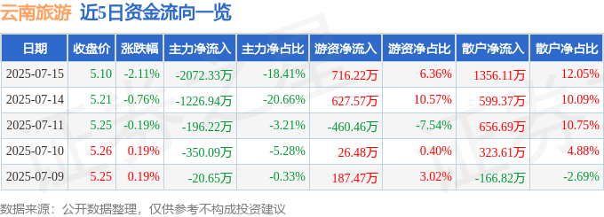 股票行情快报：云南旅游（002059）7月15日主力资金净卖出2072.33万元