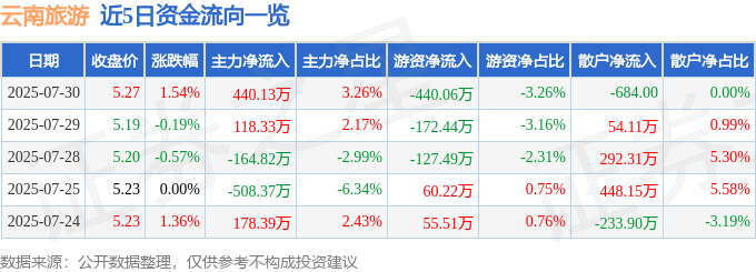 股票行情快报：云南旅游（002059）7月30日主力资金净买入440.13万元
