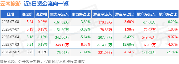 股票行情快报：云南旅游（002059）7月8日主力资金净卖出164.52万元