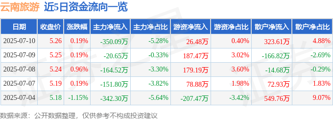 股票行情快报：云南旅游（002059）7月10日主力资金净卖出350.09万元