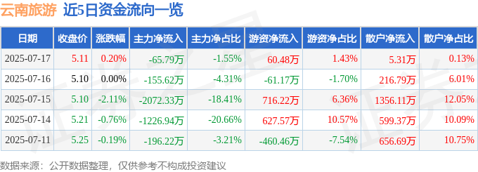 股票行情快报：云南旅游（002059）7月17日主力资金净卖出65.79万元
