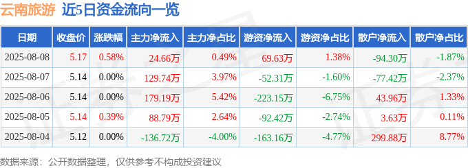 股票行情快报：云南旅游（002059）8月8日主力资金净买入24.66万元