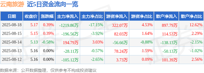 股票行情快报：云南旅游（002059）8月18日主力资金净卖出1219.86万元