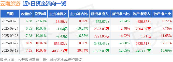 股票行情快报：云南旅游（002059）9月25日主力资金净买入18.80万元