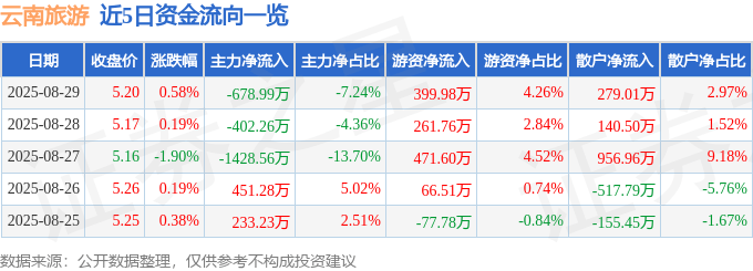 股票行情快报：云南旅游（002059）8月29日主力资金净卖出678.99万元