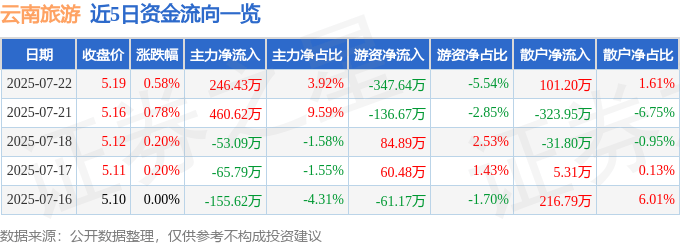 股票行情快报：云南旅游（002059）7月22日主力资金净买入246.43万元