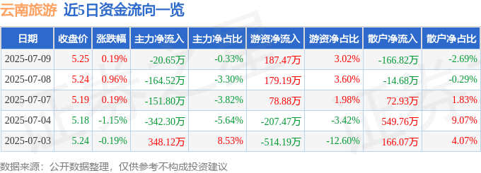 股票行情快报：云南旅游（002059）7月9日主力资金净卖出20.65万元