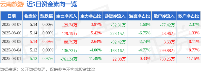 股票行情快报：云南旅游（002059）8月7日主力资金净买入129.74万元