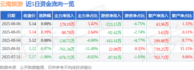 股票行情快报：云南旅游（002059）8月6日主力资金净买入179.19万元