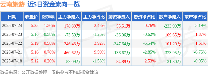 股票行情快报：云南旅游（002059）7月24日主力资金净买入178.39万元