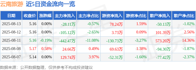股票行情快报：云南旅游（002059）8月13日主力资金净卖出28.11万元