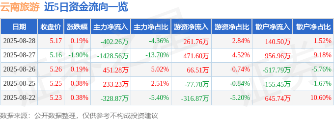 股票行情快报：云南旅游（002059）8月28日主力资金净卖出402.26万元