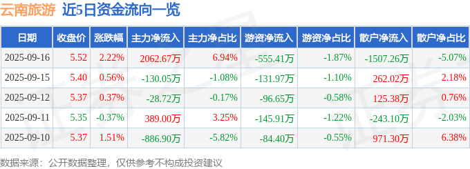 股票行情快报：云南旅游（002059）9月16日主力资金净买入2062.67万元