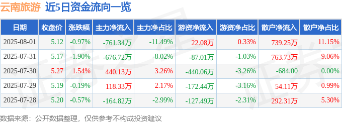 股票行情快报：云南旅游（002059）8月1日主力资金净卖出761.34万元