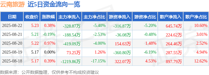 股票行情快报：云南旅游（002059）8月22日主力资金净卖出328.87万元