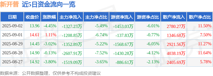 股票行情快报：新开普（300248）9月2日主力资金净卖出1327.23万元