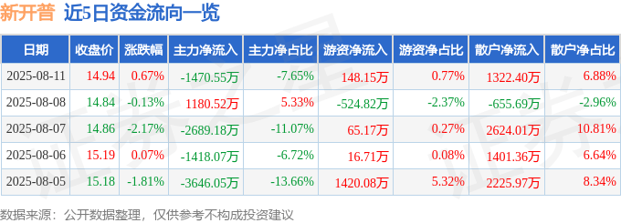 股票行情快报：新开普（300248）8月11日主力资金净卖出1470.55万元