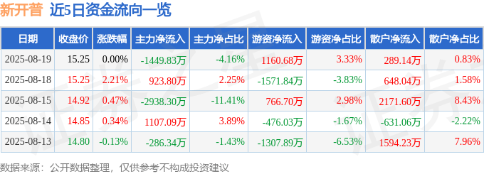 股票行情快报：新开普（300248）8月19日主力资金净卖出1449.83万元
