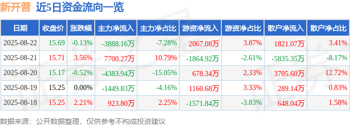 股票行情快报：新开普（300248）8月22日主力资金净卖出3888.16万元